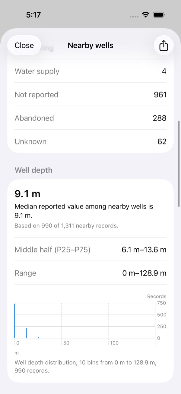 Nearby wells summary: median well depth 9.1 m, captioned “Based on 990 of 1,311 nearby records”, with the middle half 6.1 m–13.6 m, the range 0 m–128.9 m and a distribution chart.